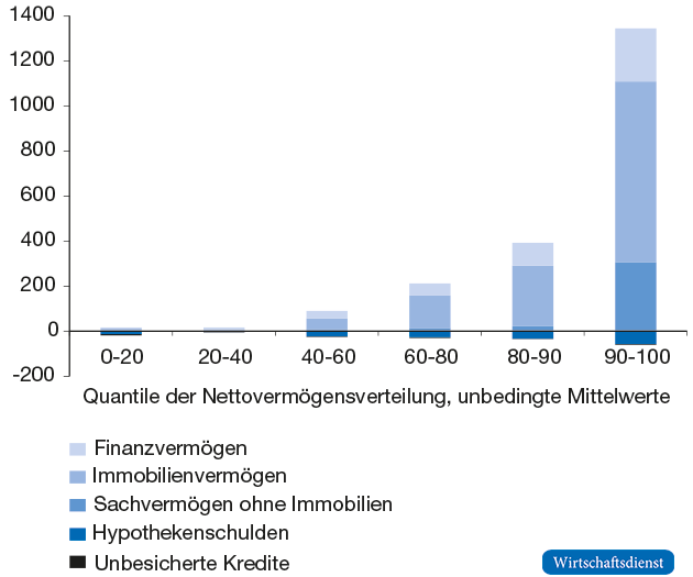 Vermögen nach Nettovermögensperzentilen