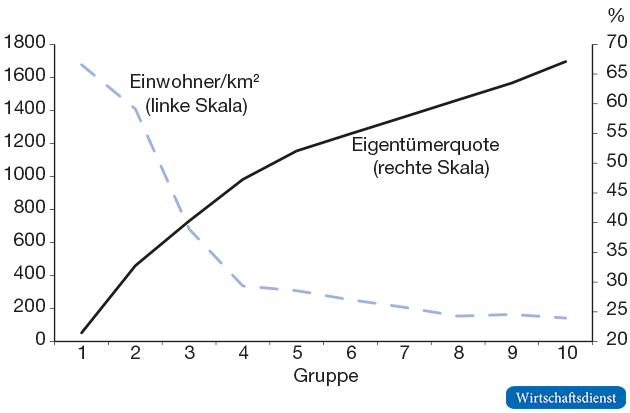 Eigentümerquote und Einwohnerdichte