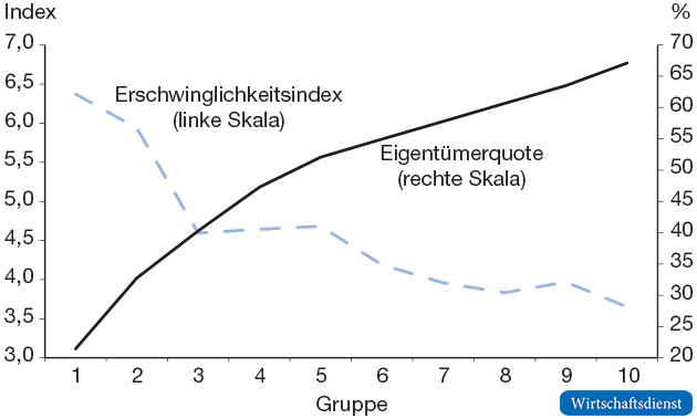 Eigentümerquote und Erschwinglichkeitsindex