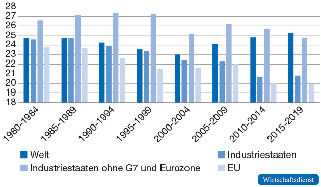 Investitionen