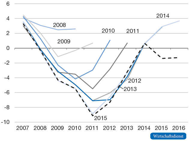 BIP-Wachstumsprognosen für Griechenland, verschiedene Jahrgänge (Herbst