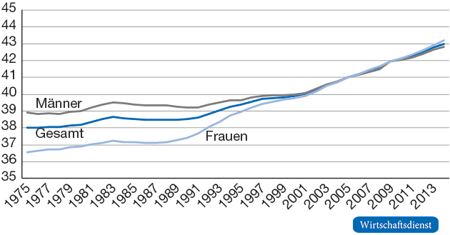 Durchschnittsalter der Beschäftigten nach Geschlecht in Westdeutschland