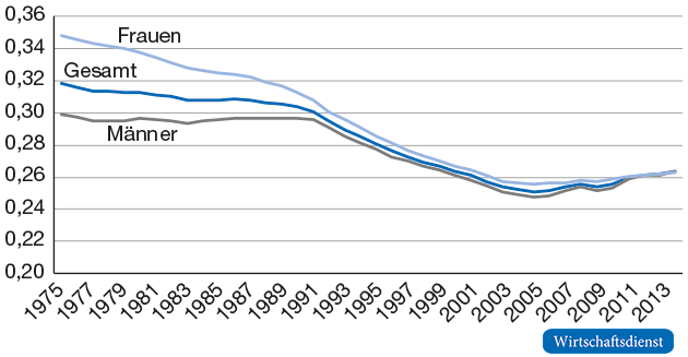 Variationskoeffizient des Alters der Beschäftigten nach Geschlecht in Westdeutschland