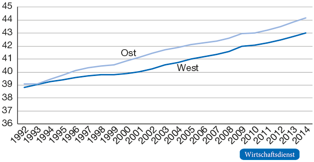 Durchschnittsalter der Beschäftigten für Ost- und Westdeutschland