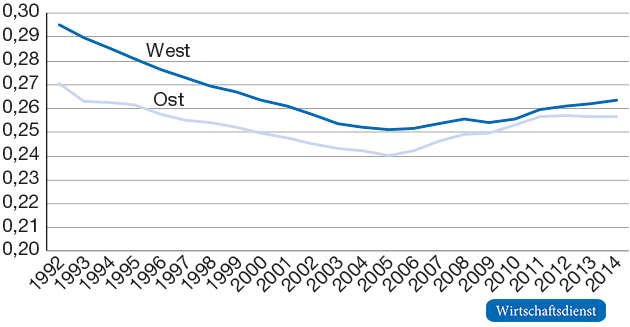 Variationskoeffizient des Alters der Beschäftigten für Ost- und Westdeutschland