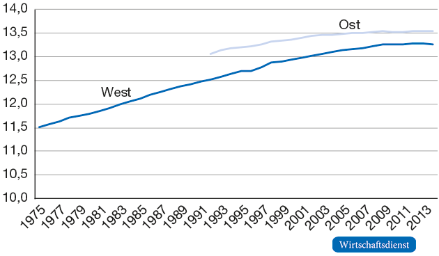 Durchschnittliche Ausbildungszeiten der sozialversicherungspflichtig Beschäftigten