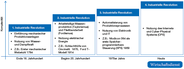 Zeitstrahl der industriellen Revolutionen
