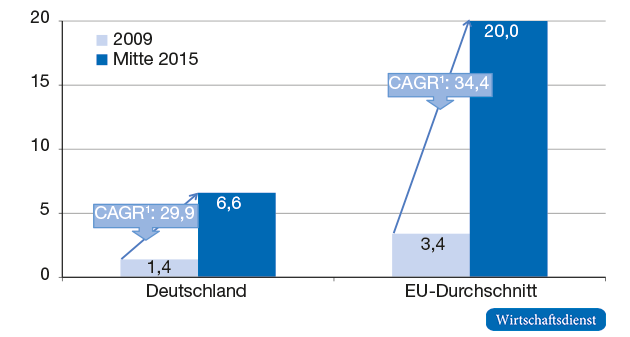 Entwicklung der Glasfaseranschlüsse