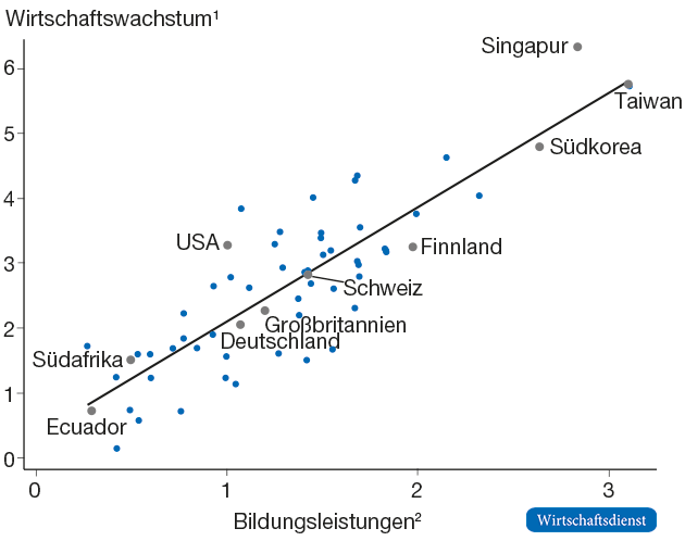 Wissenskapital und Wirtschaftswachstum