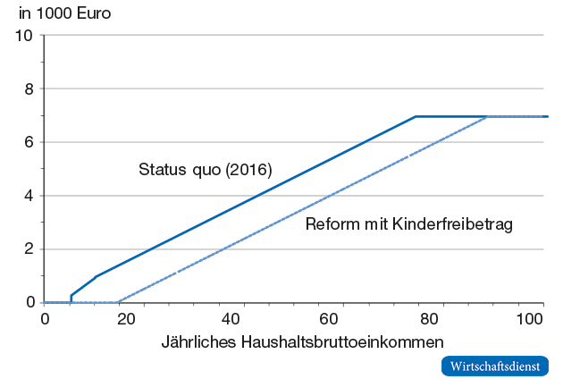 Rentenbeiträge für ein Alleinverdiener-Paar 