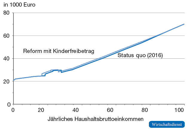 Verfügbares Haushaltseinkommen eines Alleinverdiener-Paars mit zwei Kindern