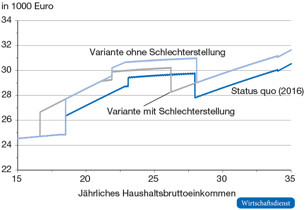 Verfügbares Haushaltseinkommen, Ausschnitt eines Alleinverdiener-Paars mit zwei Kindern