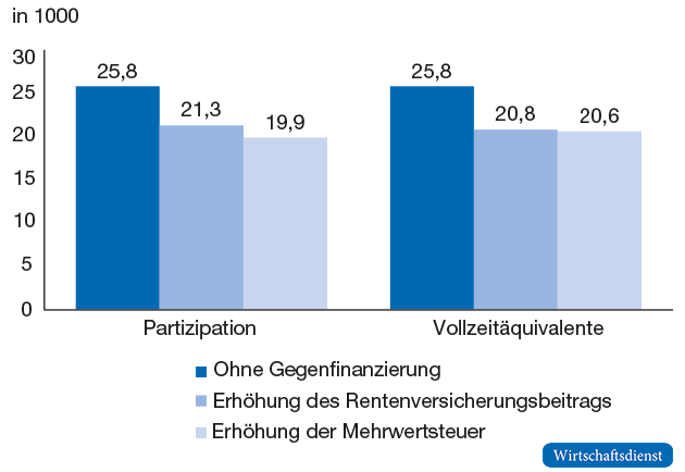 Veränderung der Beschäftigung nach Arbeitsnachfrageanpassungen