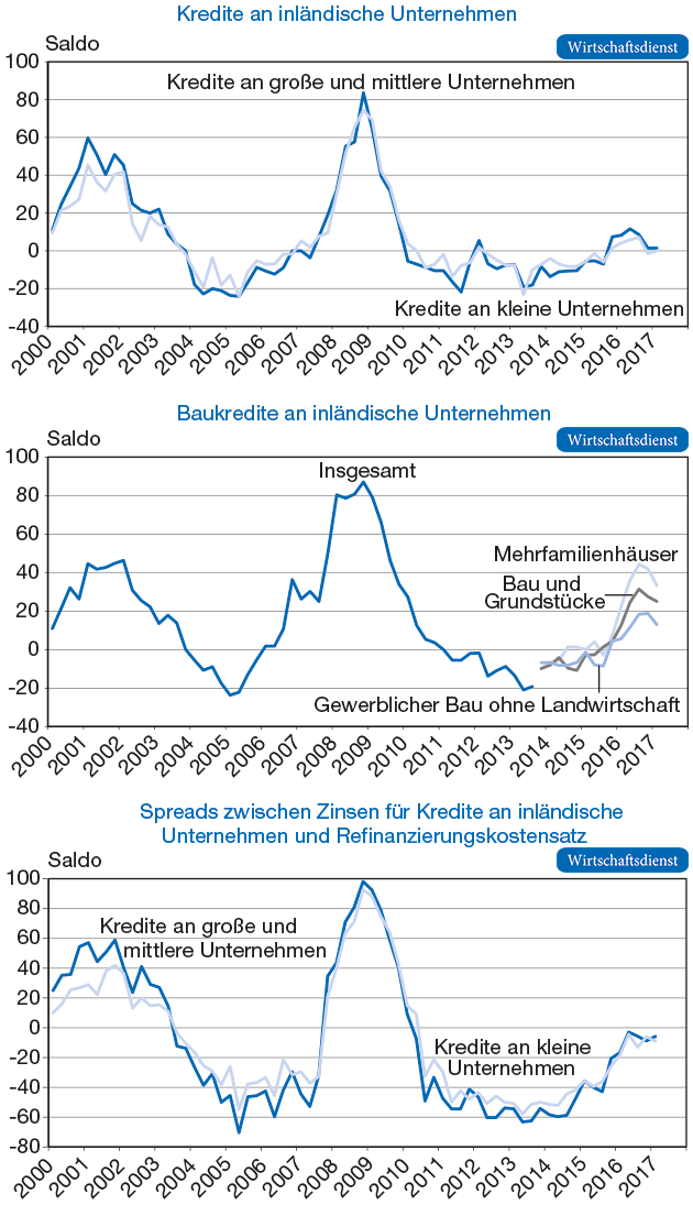 Umfragen unter Kreditsachbearbeitern 