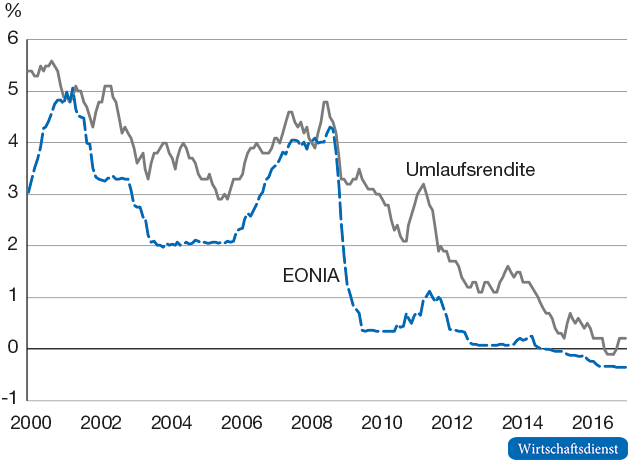Kurz- und langfristige Zinsen