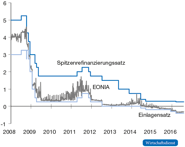 Entwicklung des EONIA im Zinskorridor