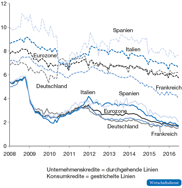 Nominalzinsen für Unternehmens- und Konsumkredite in der Eurozone