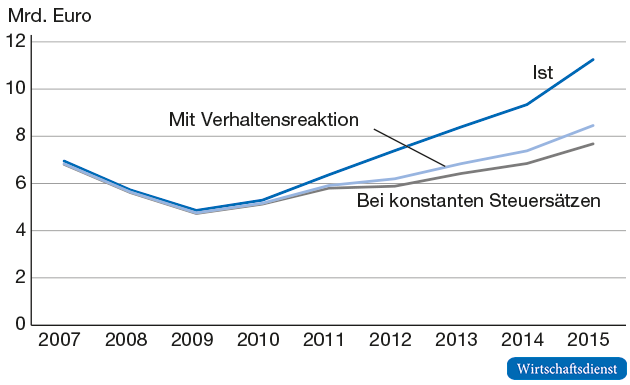Einnahmen aus der Grunderwerbsteuer