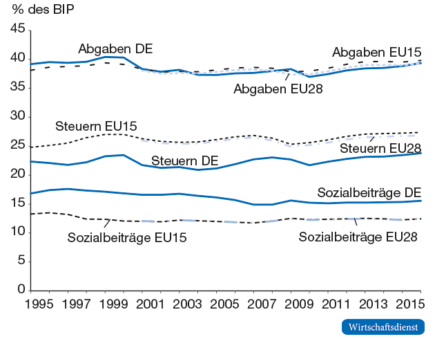 Abgaben-, Steuer- und Sozialbeitragsquote, Deutschland und EU