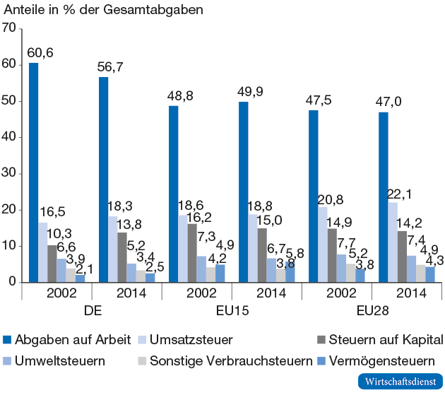 Einzelne Abgabenkategorien und Gesamtabgaben&shy;aufkommen in Deutschland und der EU