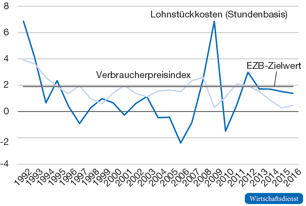 Lohnstückkosten, Inflationsrate und Inflationsziel der EZB
