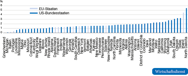 Durchschnittliche jährliche Zuwachsrate des Bruttoinlandsprodukts in EU- und US-Bundesstaaten, 1999 bis 2015