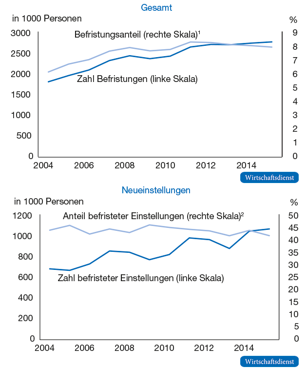 Entwicklung befristeter Beschäftigung 2004 bis 2015