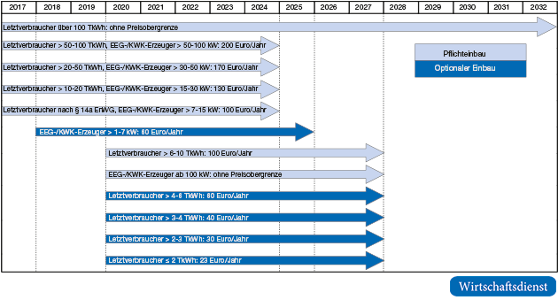 Einführungszeitfenster und Brutto-Preisobergrenzen für intelligente Messsysteme