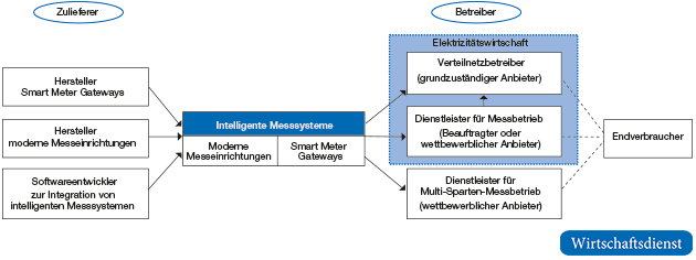 Strukturierung von Zulieferern und Betreibern im Markt für intelligente Messsysteme