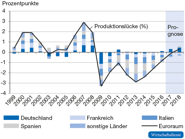 Produktionslücke im Euroraum