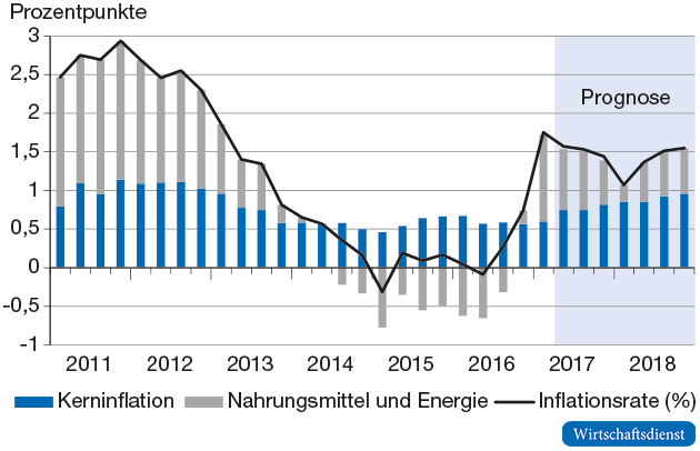 Wachstumsbeiträge der Komponenten zur Veränderung des Harmonisierten Verbraucherpreisindex (HVPI)