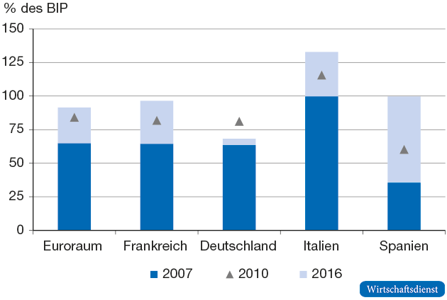 Staatsschuldenquoten im Euroraum