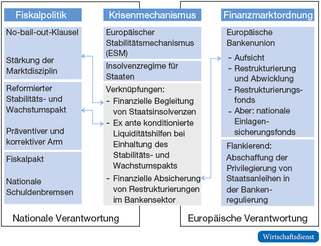 Konzept Maastricht 2.0 für den Euroraum