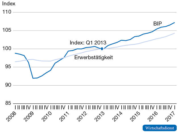 Bruttoinlandsprodukt und Erwerbstätigkeit in Deutschland