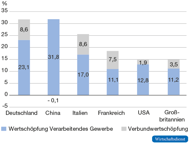 Industrie-Dienstleistungsverbund