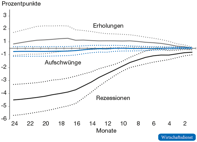 Durchschnittliche Prognosefehler nach Prognosehorizont