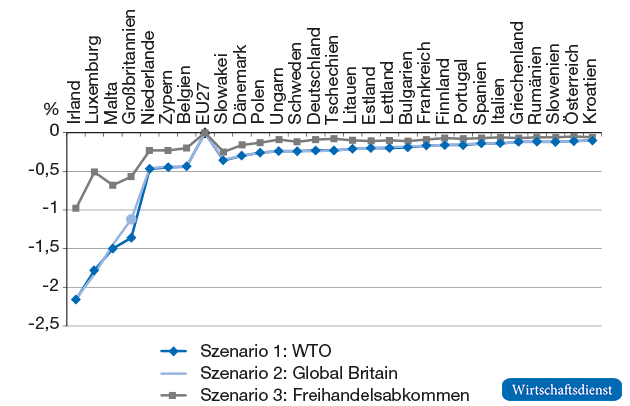 Effekte auf die langfristigen jährlichen realen Bruttorealeinkommen pro Kopf in % des Status-quo-Einkommens