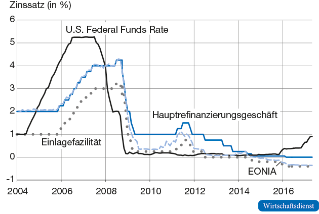 Leitzinsen im Euroraum und in den USA
