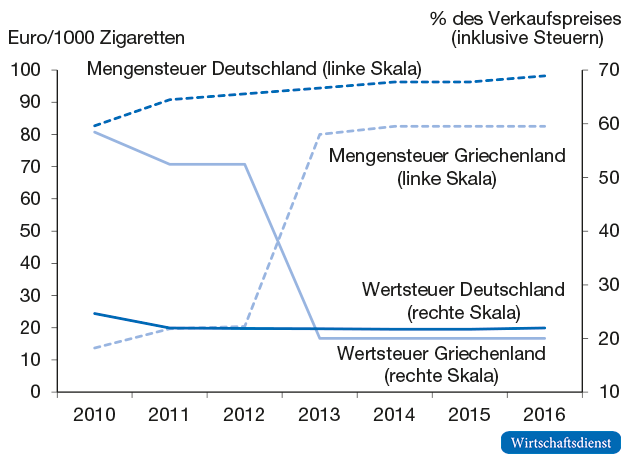 Entwicklung der Tabaksteuerstruktur