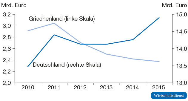 Tabaksteuereinnahmen
