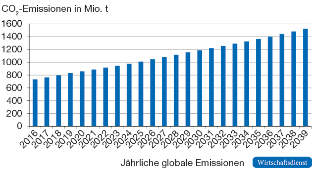 Entwicklung der jährlichen globalen CO2-Emissionen des Passagierverkehrs