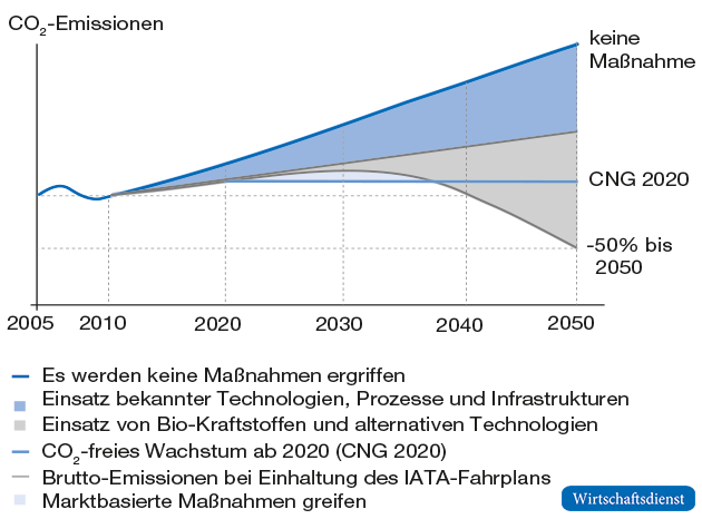 Fahrplan zur CO2-Emissionsreduzierung im Luftverkehr