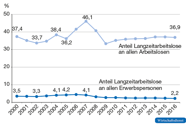 Langzeitarbeitslose nach Referenzgrößen