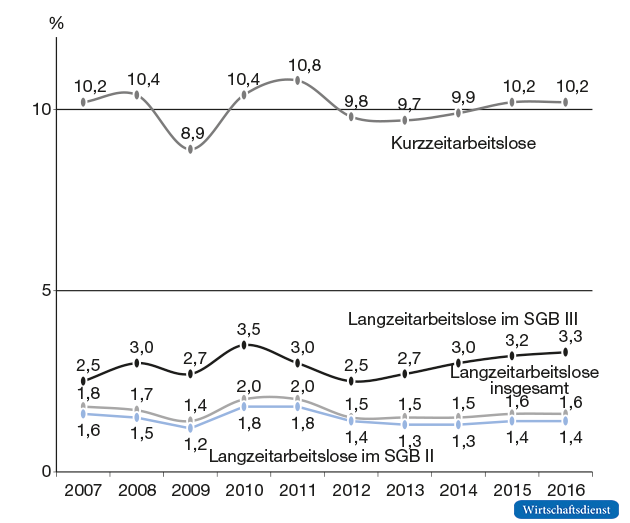 Abgangsraten1 von Kurz- und Langzeitarbeitslosen