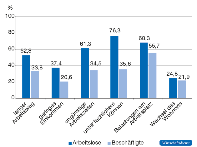 Konzessionsbereitschaft von Arbeitslosen und Beschäftigten Anteile der Personen, die Konzessionen zustimmen würden