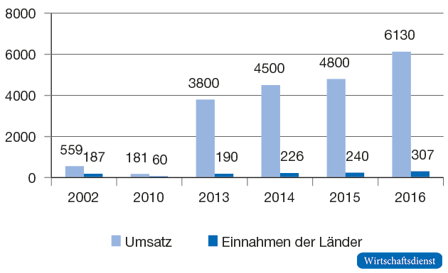 Eckdaten zum regulierten/regulierungswilligen Sportwettenmarkt in Deutschland in Mio. Euro