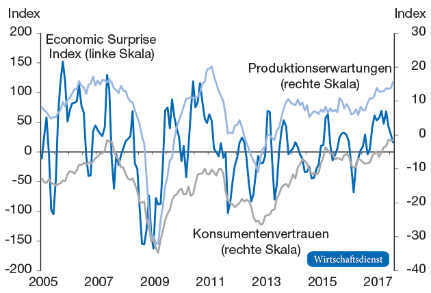 Konjunkturindikatoren Euroraum