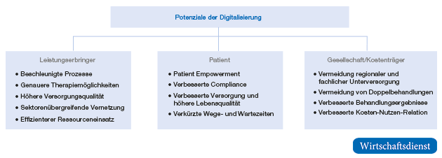 Potenziale der Digitalisierung