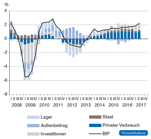 Expansionsbeiträge zum BIP im Euroraum nach Verwendungskomponenten