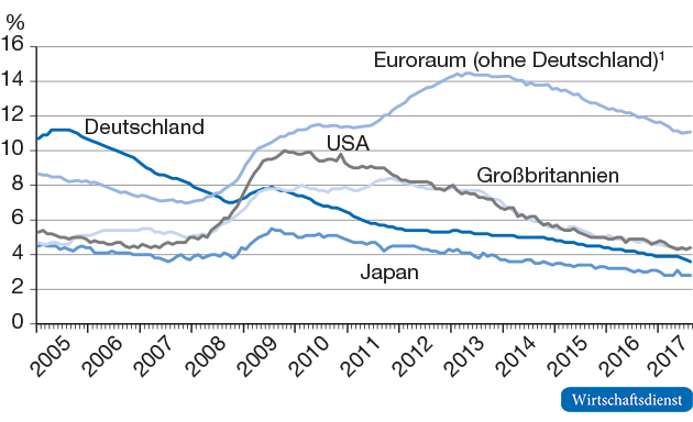 Arbeitslosenquoten im Vergleich